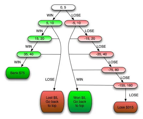 إستراتيجية مارتينجال في الروليت اون لاين